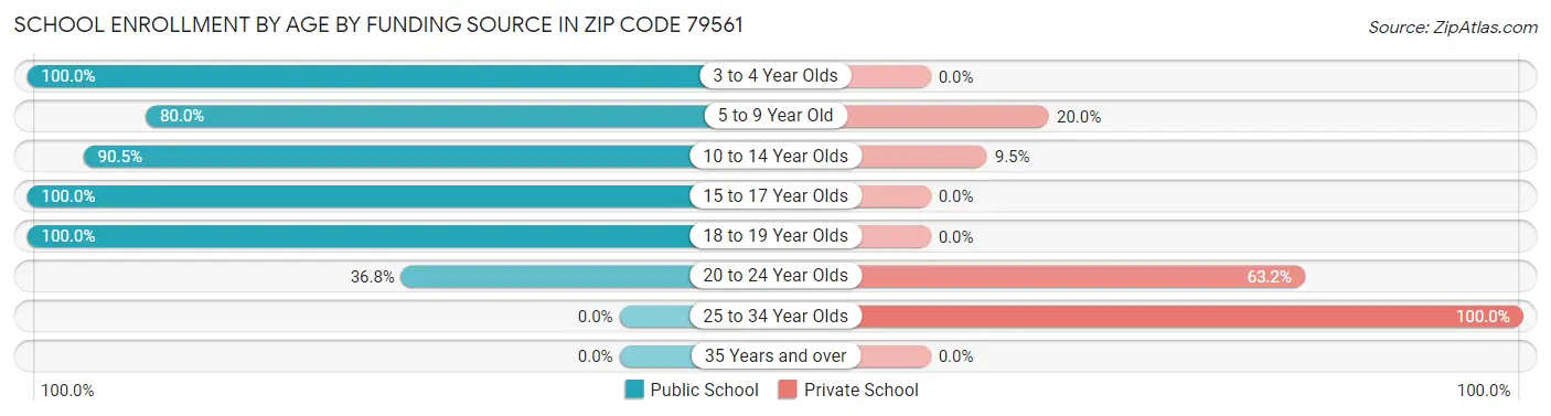 School Enrollment by Age by Funding Source in Zip Code 79561