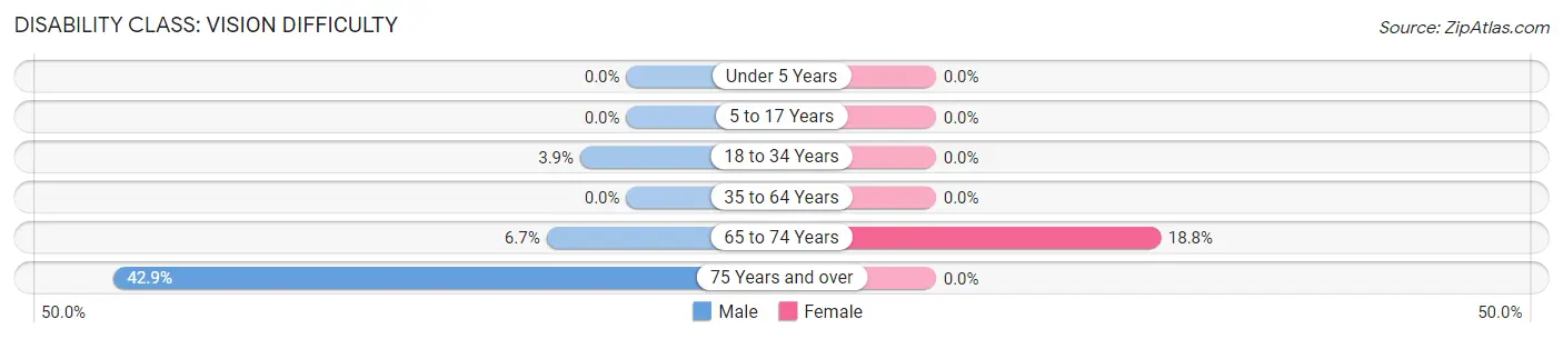 Disability in Zip Code 79561: <span>Vision Difficulty</span>