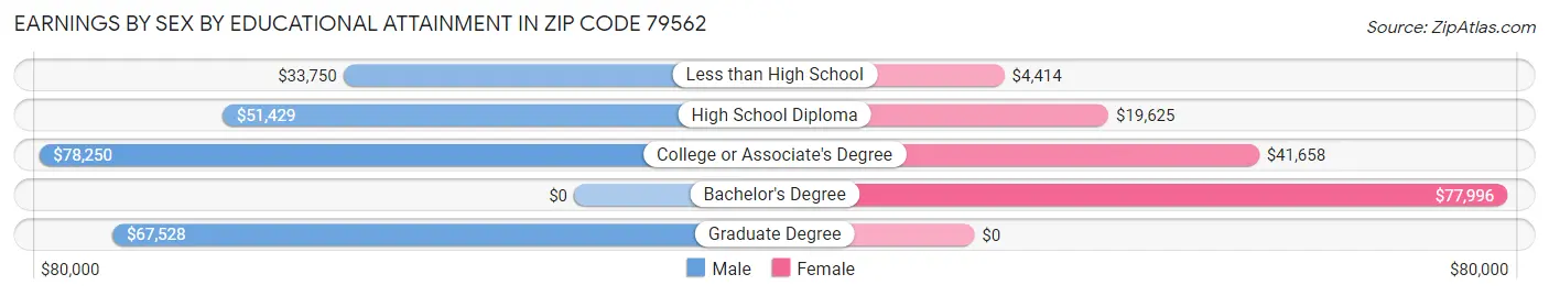 Earnings by Sex by Educational Attainment in Zip Code 79562