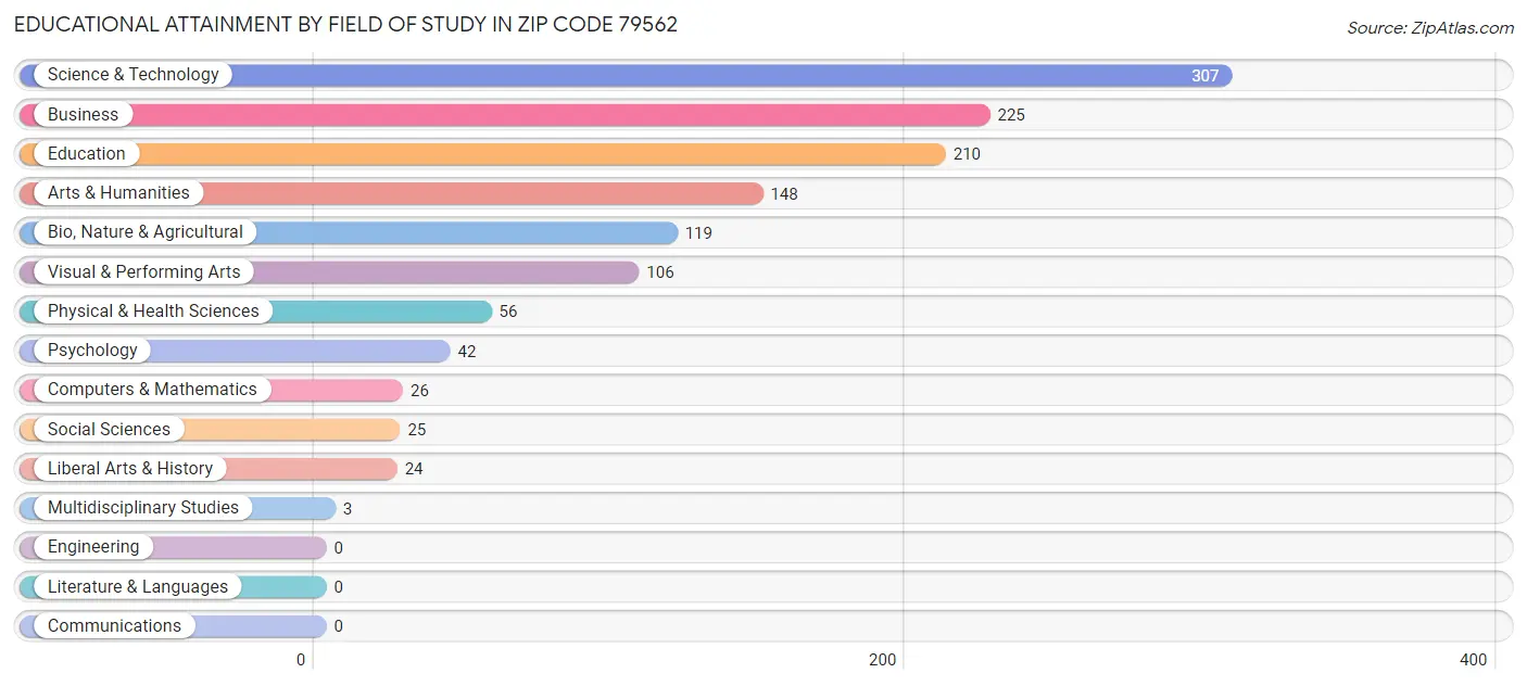 Educational Attainment by Field of Study in Zip Code 79562