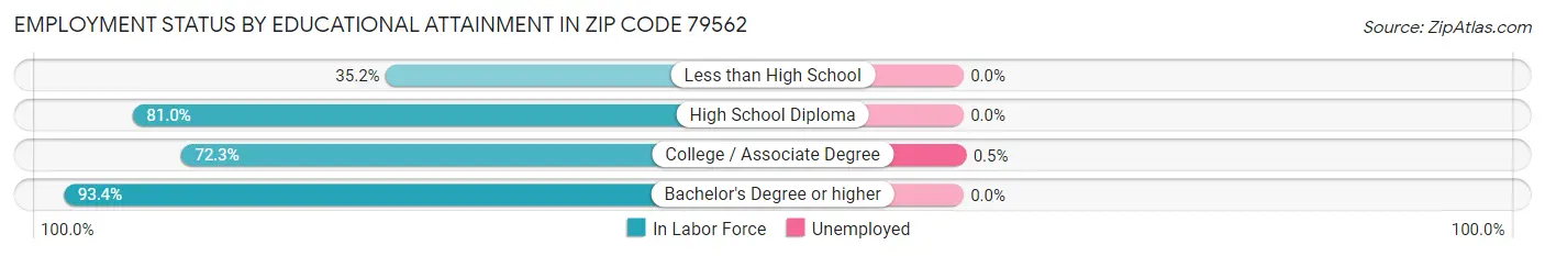 Employment Status by Educational Attainment in Zip Code 79562