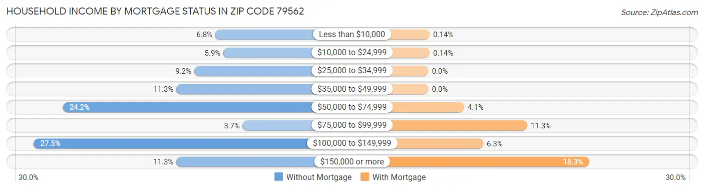 Household Income by Mortgage Status in Zip Code 79562