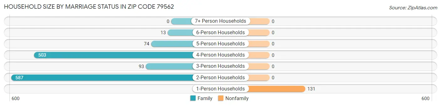 Household Size by Marriage Status in Zip Code 79562