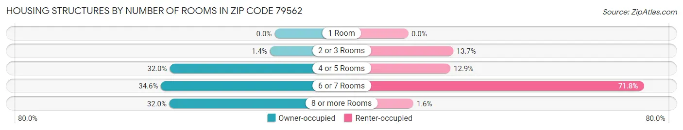 Housing Structures by Number of Rooms in Zip Code 79562