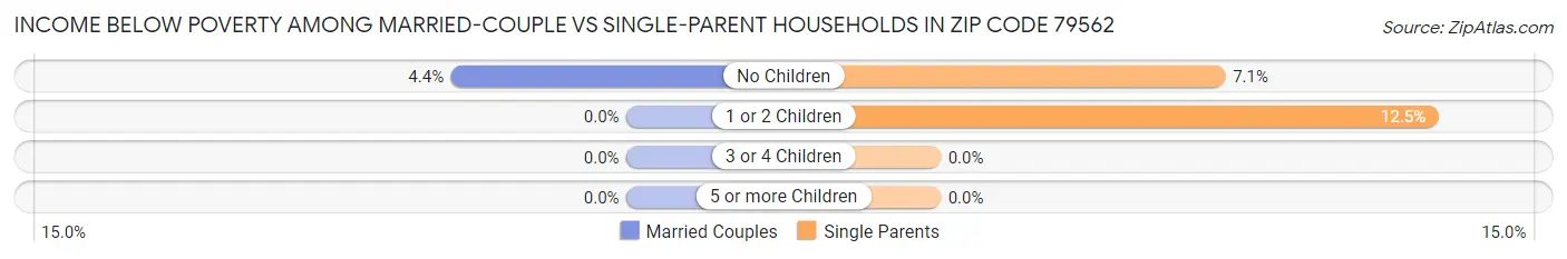Income Below Poverty Among Married-Couple vs Single-Parent Households in Zip Code 79562