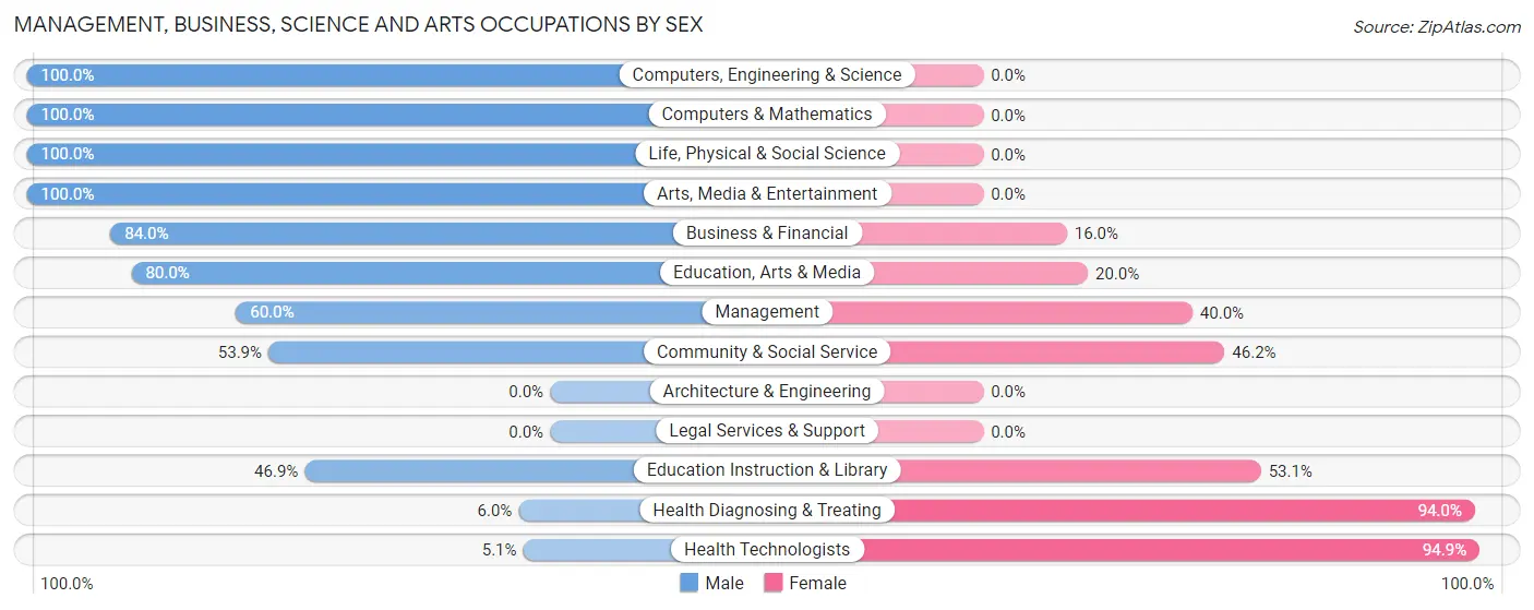 Management, Business, Science and Arts Occupations by Sex in Zip Code 79562