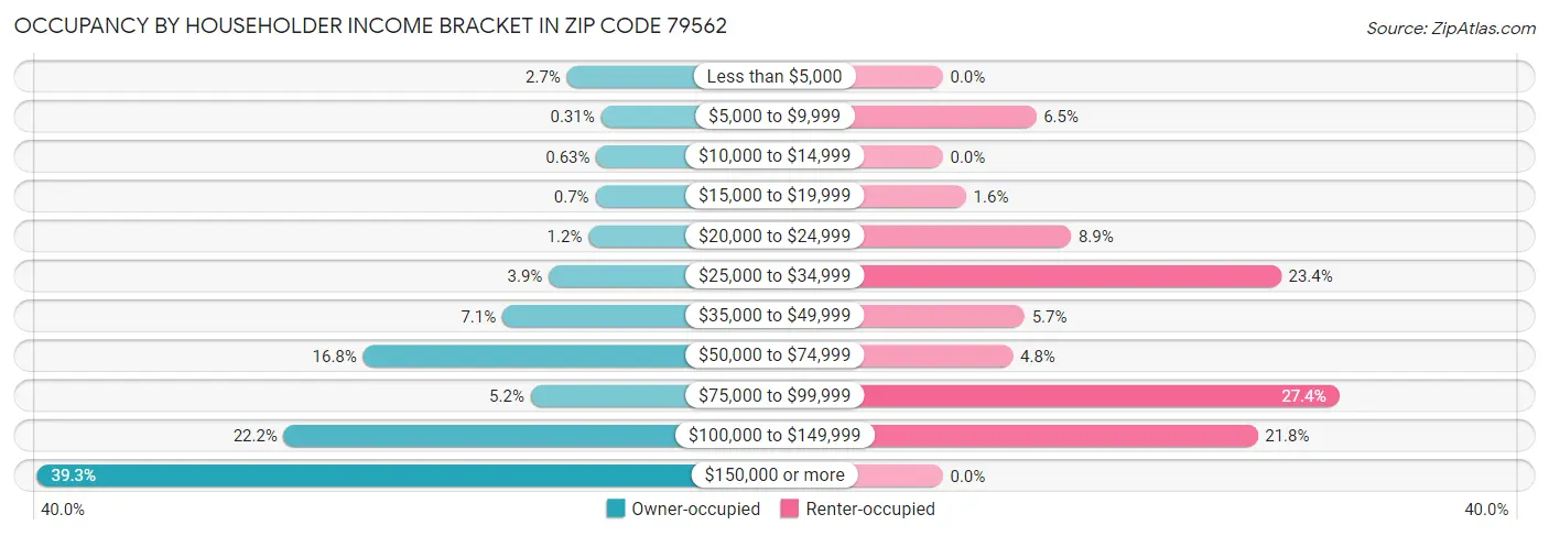 Occupancy by Householder Income Bracket in Zip Code 79562