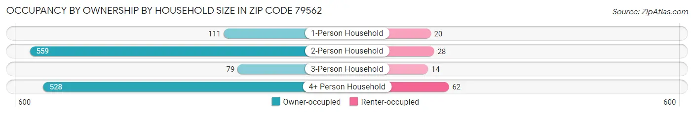 Occupancy by Ownership by Household Size in Zip Code 79562