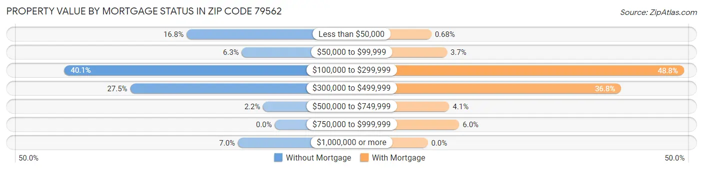 Property Value by Mortgage Status in Zip Code 79562