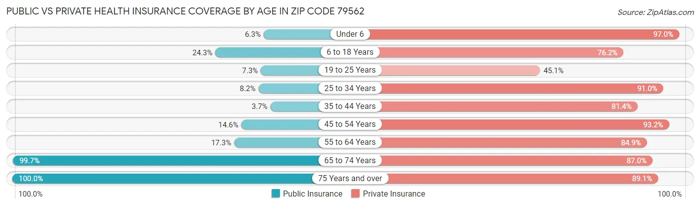 Public vs Private Health Insurance Coverage by Age in Zip Code 79562