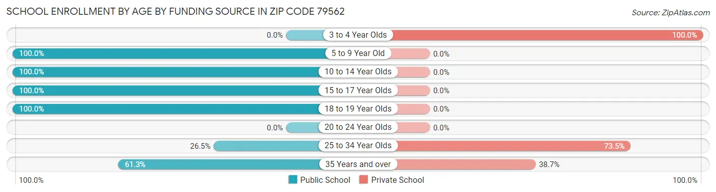 School Enrollment by Age by Funding Source in Zip Code 79562