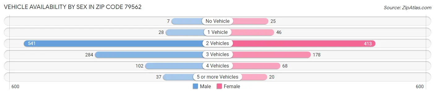 Vehicle Availability by Sex in Zip Code 79562