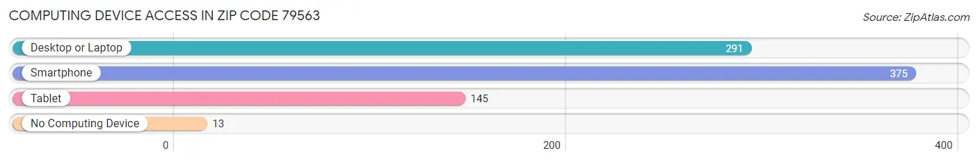 Computing Device Access in Zip Code 79563