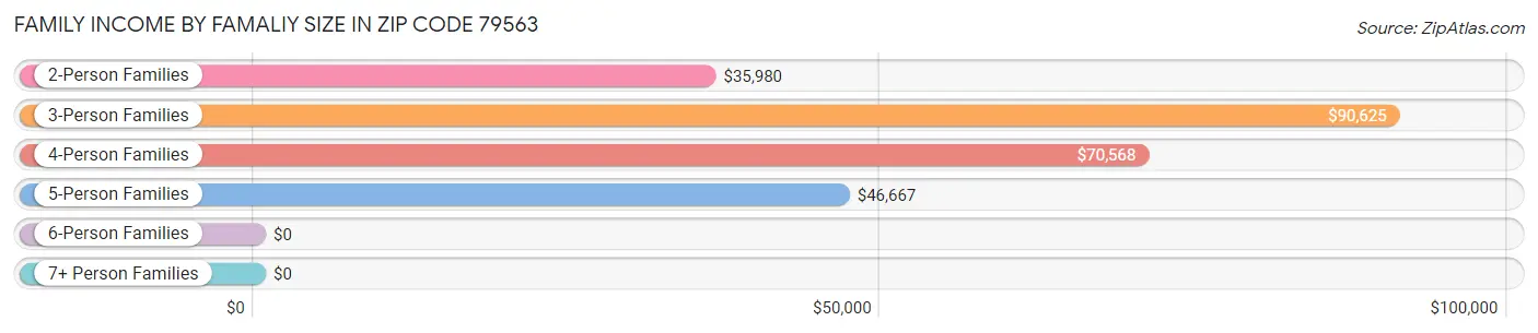 Family Income by Famaliy Size in Zip Code 79563