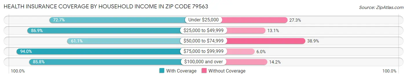 Health Insurance Coverage by Household Income in Zip Code 79563