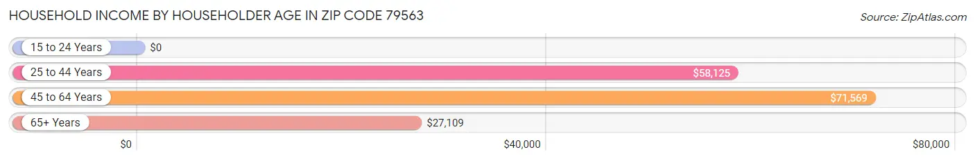 Household Income by Householder Age in Zip Code 79563