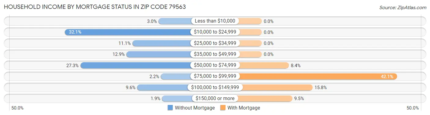 Household Income by Mortgage Status in Zip Code 79563