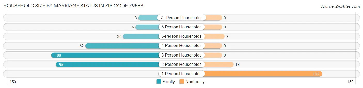 Household Size by Marriage Status in Zip Code 79563
