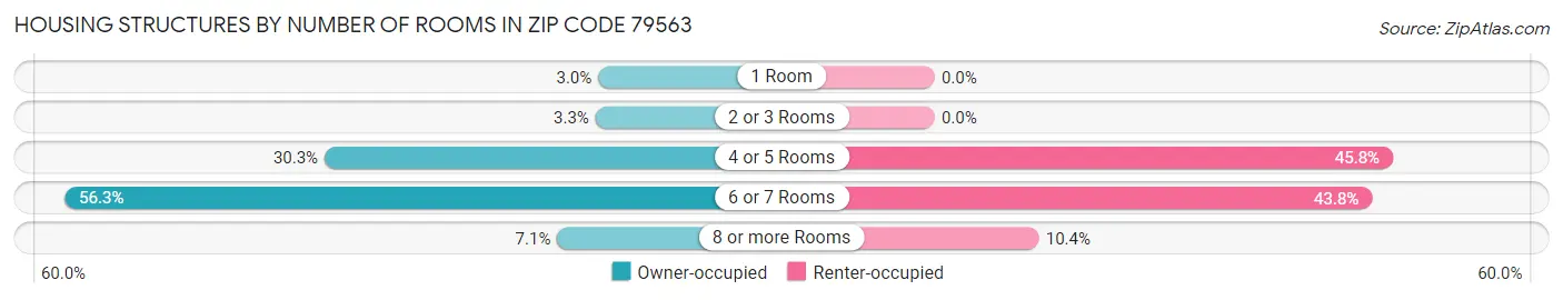 Housing Structures by Number of Rooms in Zip Code 79563