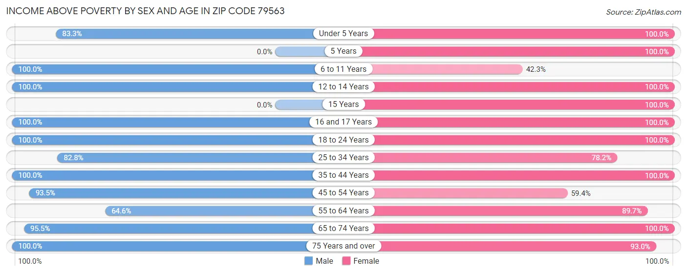 Income Above Poverty by Sex and Age in Zip Code 79563