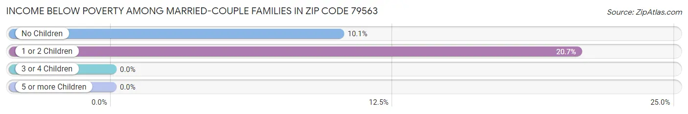 Income Below Poverty Among Married-Couple Families in Zip Code 79563