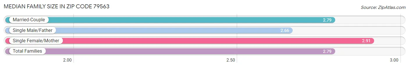 Median Family Size in Zip Code 79563