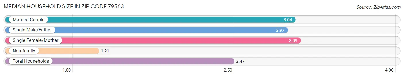 Median Household Size in Zip Code 79563