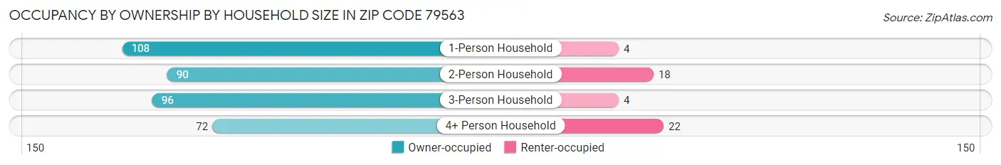 Occupancy by Ownership by Household Size in Zip Code 79563