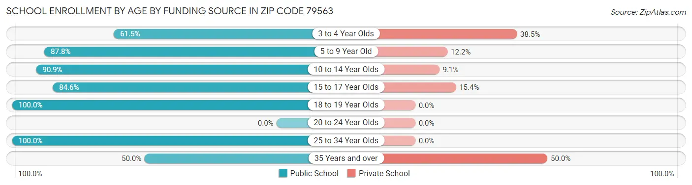 School Enrollment by Age by Funding Source in Zip Code 79563