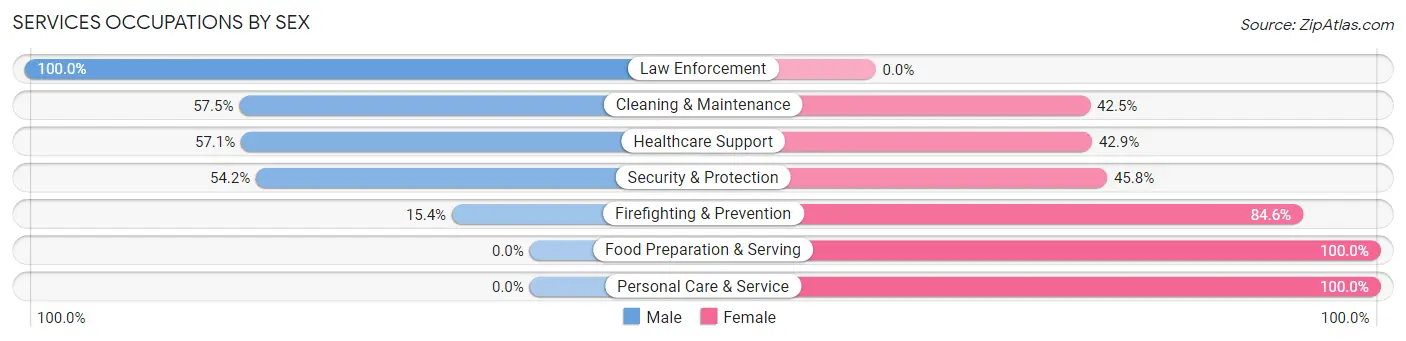 Services Occupations by Sex in Zip Code 79563