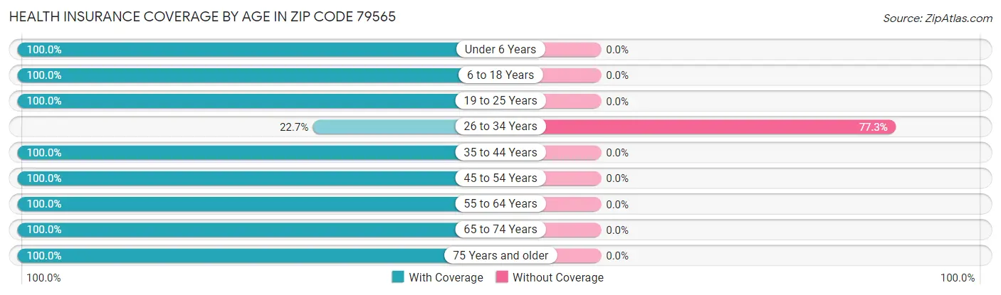 Health Insurance Coverage by Age in Zip Code 79565