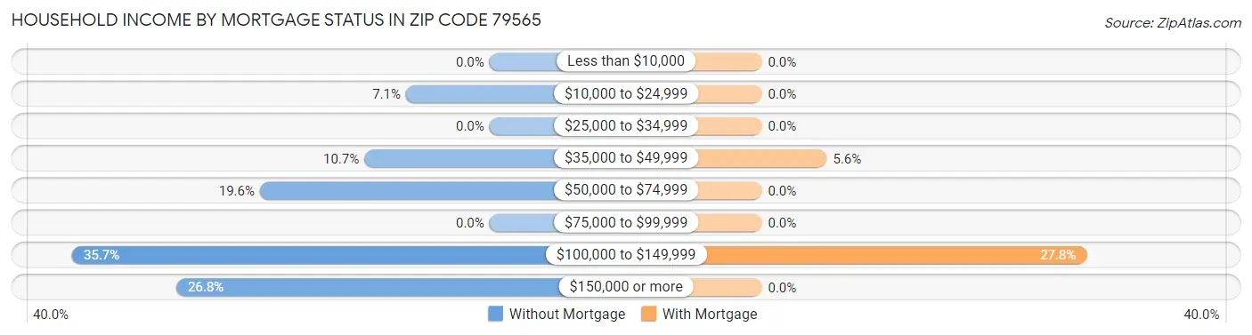 Household Income by Mortgage Status in Zip Code 79565