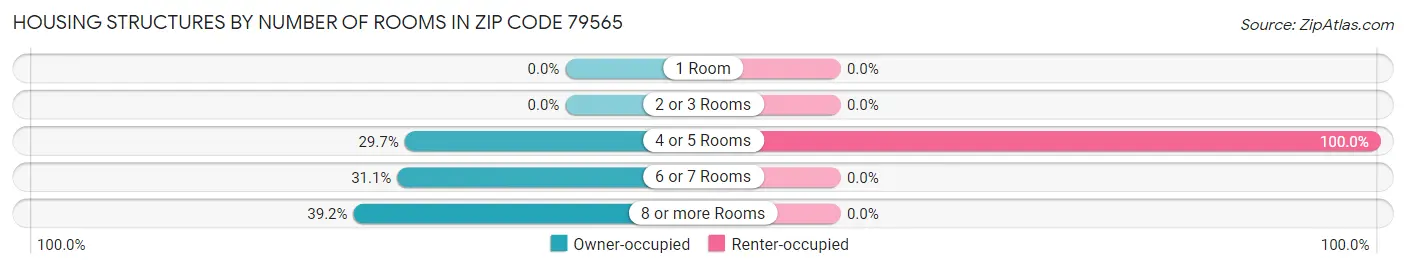 Housing Structures by Number of Rooms in Zip Code 79565