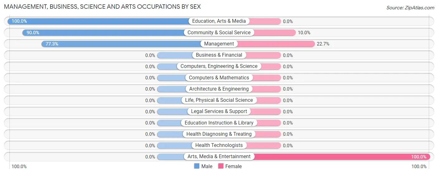 Management, Business, Science and Arts Occupations by Sex in Zip Code 79565