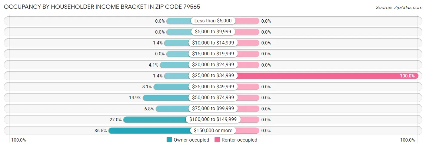 Occupancy by Householder Income Bracket in Zip Code 79565
