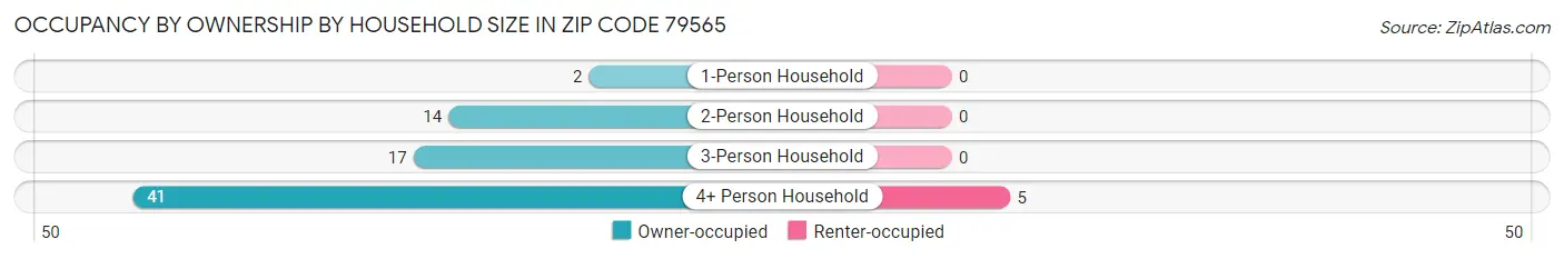 Occupancy by Ownership by Household Size in Zip Code 79565