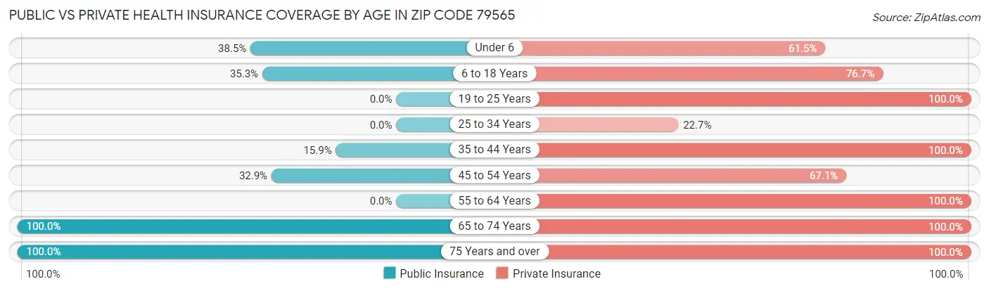 Public vs Private Health Insurance Coverage by Age in Zip Code 79565