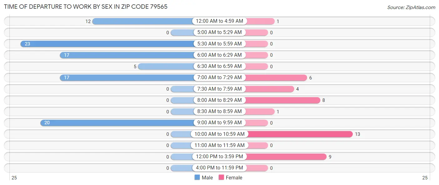 Time of Departure to Work by Sex in Zip Code 79565