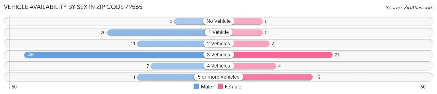 Vehicle Availability by Sex in Zip Code 79565