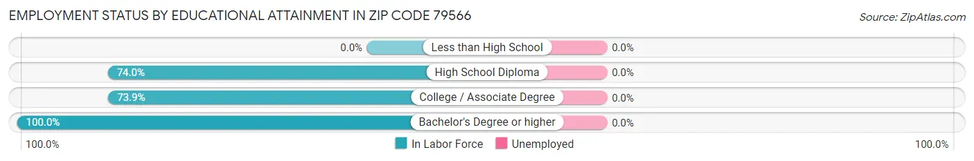 Employment Status by Educational Attainment in Zip Code 79566