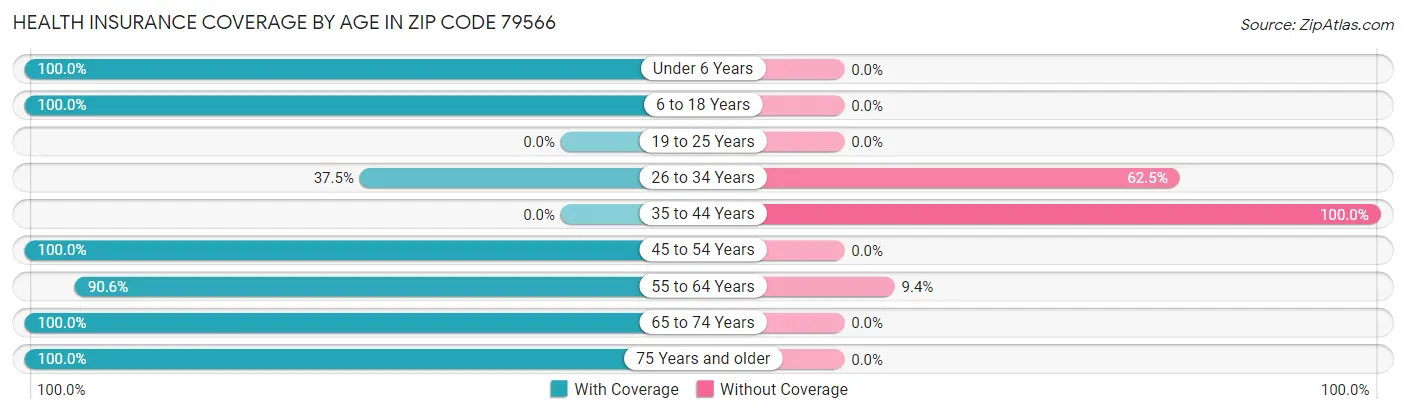 Health Insurance Coverage by Age in Zip Code 79566