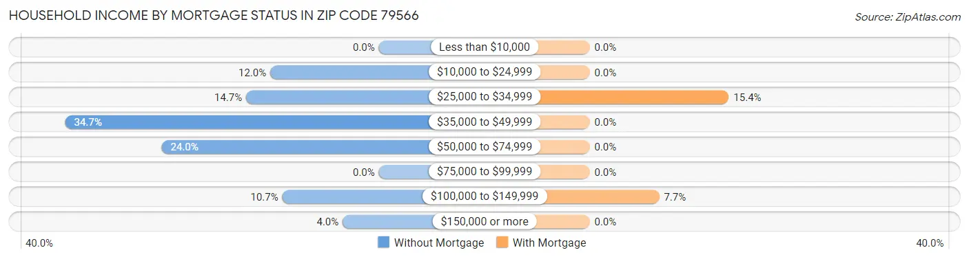Household Income by Mortgage Status in Zip Code 79566
