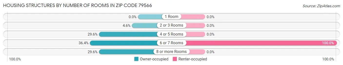 Housing Structures by Number of Rooms in Zip Code 79566