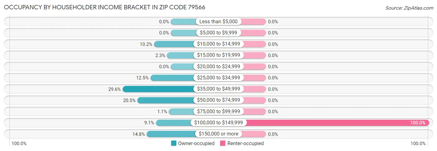 Occupancy by Householder Income Bracket in Zip Code 79566