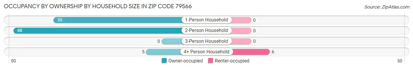 Occupancy by Ownership by Household Size in Zip Code 79566