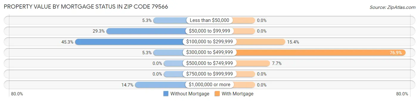 Property Value by Mortgage Status in Zip Code 79566