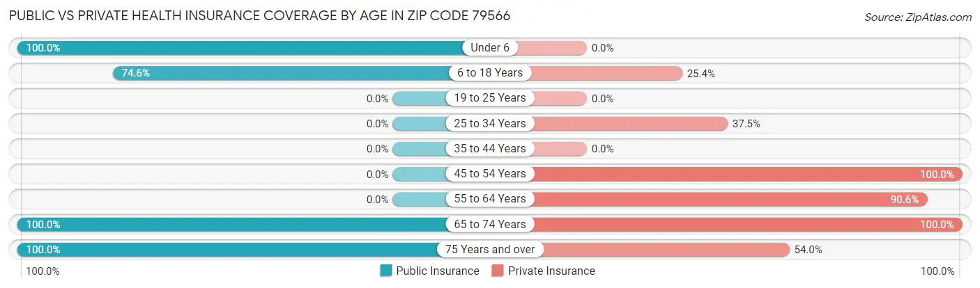 Public vs Private Health Insurance Coverage by Age in Zip Code 79566