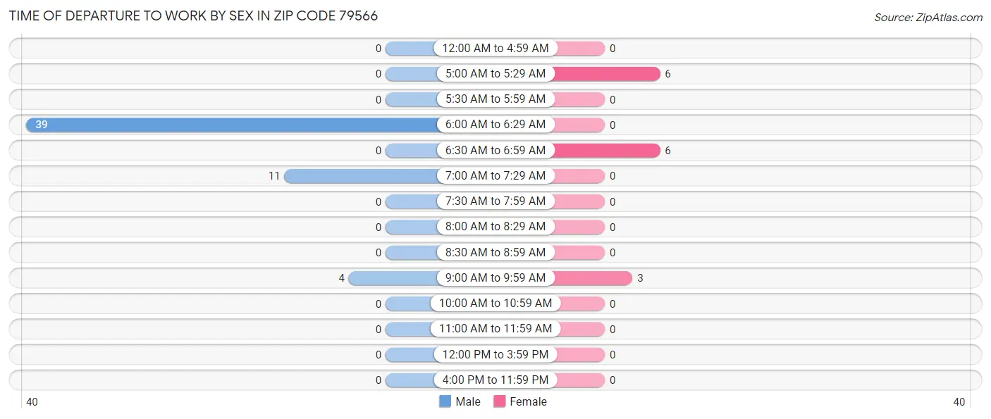 Time of Departure to Work by Sex in Zip Code 79566