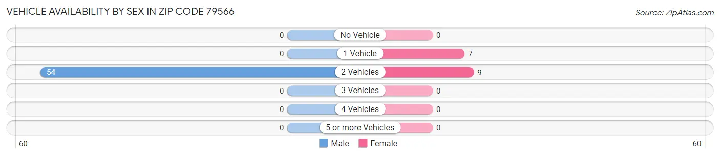Vehicle Availability by Sex in Zip Code 79566