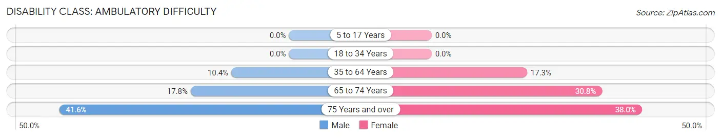 Disability in Zip Code 79567: <span>Ambulatory Difficulty</span>